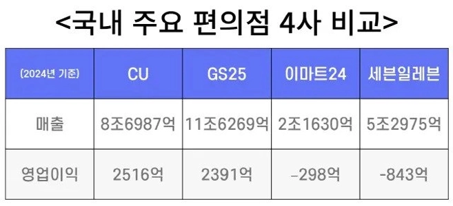 国内コンビニ4社の2024年度業績
