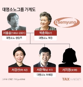 普通の家庭が財閥になった件。