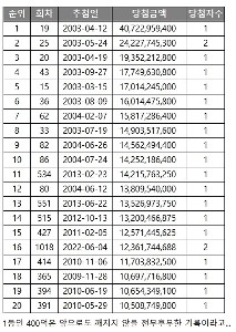 過去の宝くじ当選金額ランキング