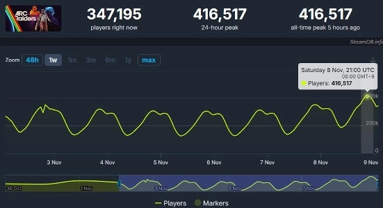 ネクソンの新作ゲーム、Steam同時接続ユーザー数が40万人を突破