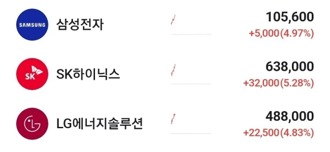 KOSPI時価総額トップ3最新状況ㄷㄷㄷㄷㄷ