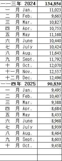 今年の台湾の予想出生率は再び0.73に引き下げられる。