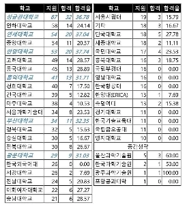 SKハイニックス大学の出願及び合格率