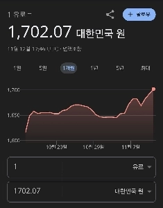 リアルタイムのユーロウォン為替レートは1,700ウォンを超える