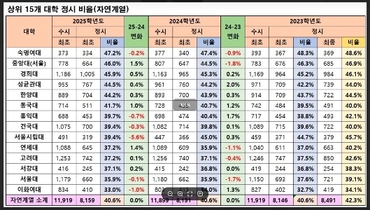 ソウルの上位中流大学の正規入学者の割合