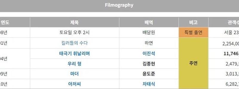 最近5本連続で主演映画を撮影した俳優