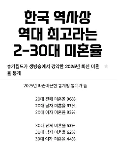 2030年の未婚率は韓国史上最高