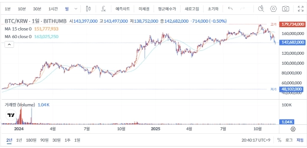 ビットコインチャート2年