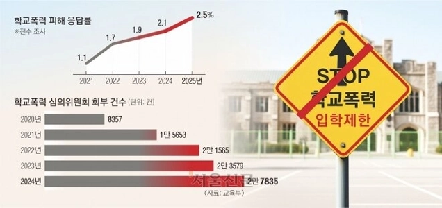 校内暴力のレッテルが大学入学の合否を分けた…298人が「不合格」