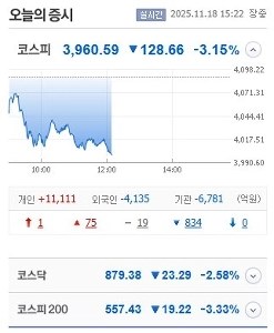 今日はKOSPIが若干下がっています。