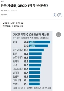???: “”””韓国の自殺率は OECD で 1 位に届かない””””