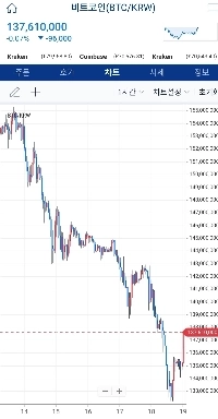 ビットコインの嵐がリバウンド。ゼロ差ゼロ。チャート