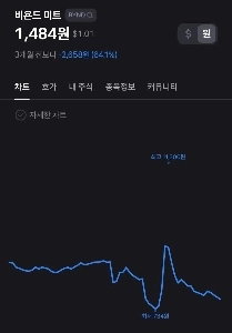 最近話題の大豆株「ビヨンド・ミート」の現状