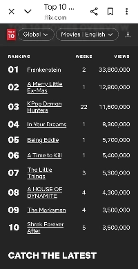 Netflix 週間ランキング 君が殺した 1 位 Kiss 3 位 The Movie Kadehun 3 位