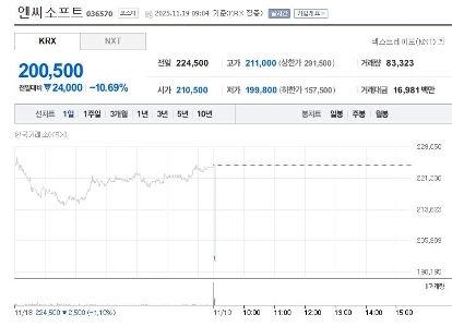 現在のNCSoft株価状況