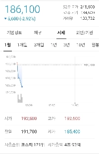 NCソフトは市場が開くとすぐに下落する