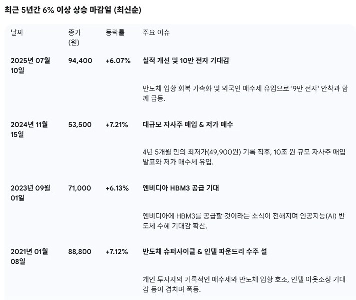 サムジョンが6%以上上昇した日