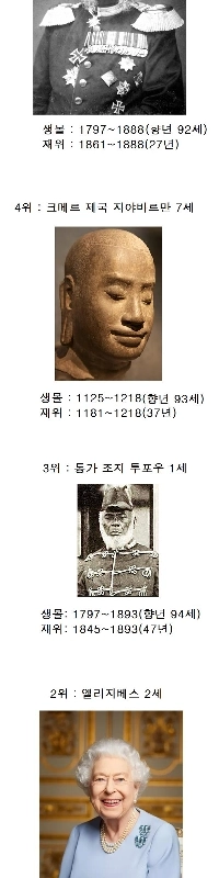 歴史上最も長生きした王トップ5