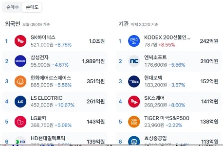 株式）外国人がハイニックスだけで1兆ウォンを売却