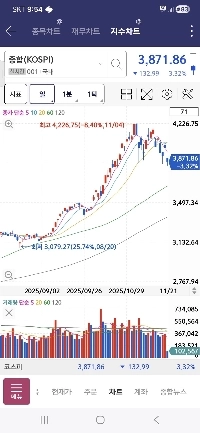 KOSPIチャートはすべて壊れています。
