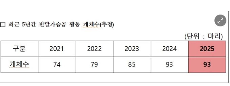 “”””智異山のツキノワグマの半数以上が追跡不能です””””