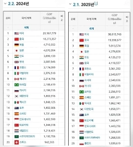 中国は人口が多いにもかかわらず、GDPが低いです。