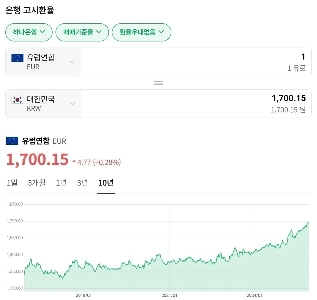 おお、ユーロは1700ウォンだ。