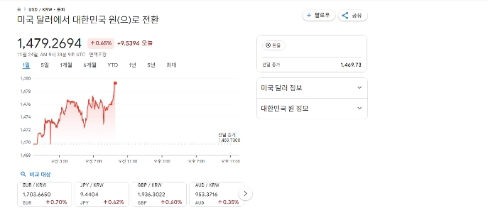 ウォンドル為替レートが1480ウォンに到達