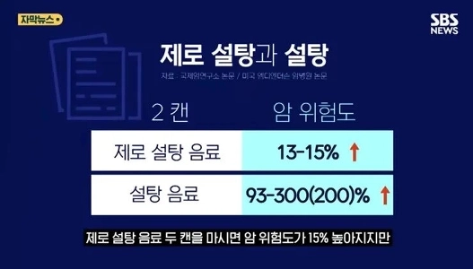 1日あたりゼロドリンクを2缶飲むと、がんの発生率が15％増加します