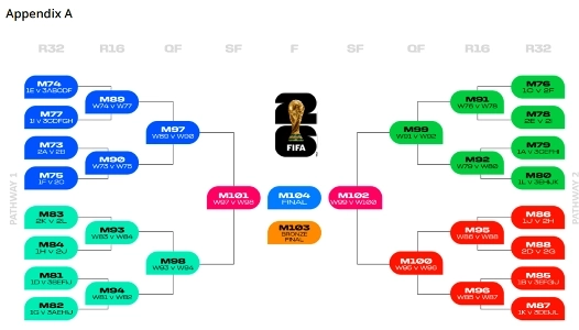 【公式】2026年ワールドカップ グループ分け方式決定（＋ラウンド32トーナメント組み合わせ）