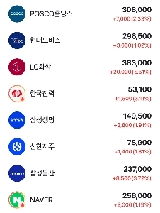 今日も関電は上がっています。