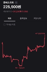 リアルタイム）NCSoft株価ㄷㄷㄷㄷㄷㄷ