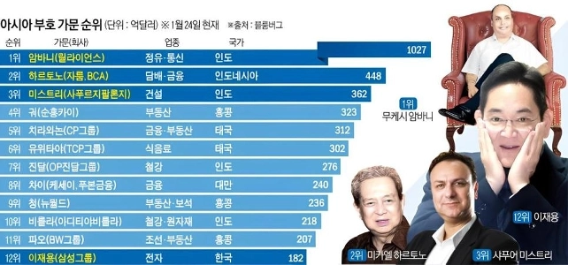 アジア一の富豪が韓国に来た jpg