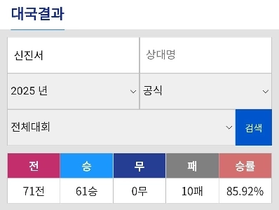 最近特に低迷しているバドゥク/世界1位シン・ジンソの勝率
