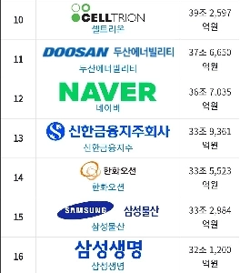 韓国KOSPI時価総額TOP15