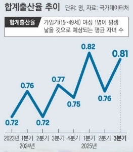 第3四半期の出生率 0.81