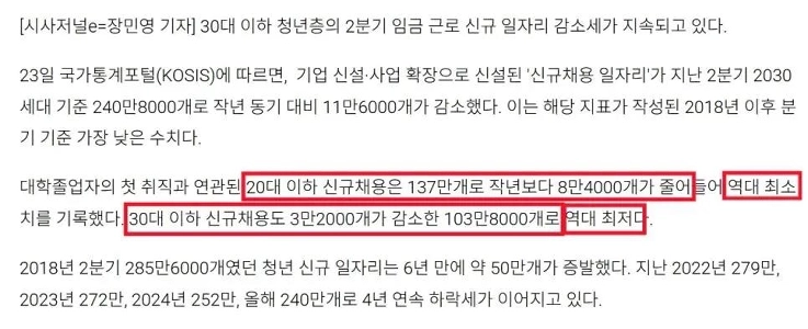 若者向けの新たな雇用12万件が蒸発…第2四半期としては過去最低