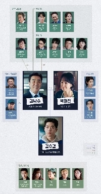 ソウルの大企業に勤めるキム部長の物語。