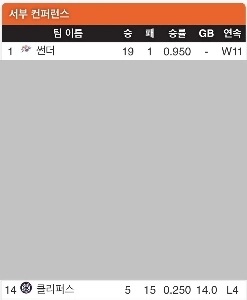 NBA）とオクラホマの15連勝ㄷㄷ