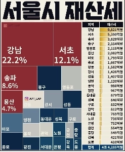 こうしてみると江南の不動産が圧倒的です。