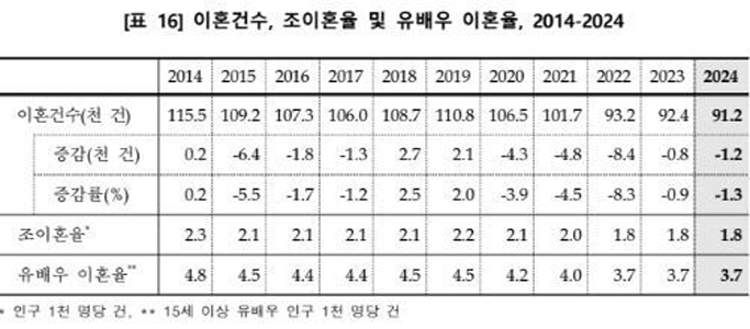 500 組の夫婦ごとに、毎年 3.7 組の夫婦が離婚します。
