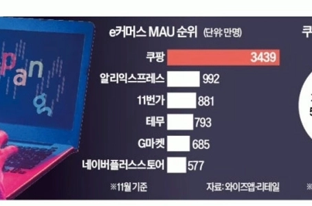Aliは韓国のeコマースで2位にランクされ、Temuは4位にランクされました??