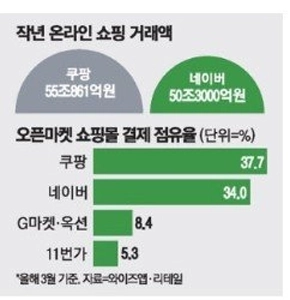 NAVERショッピングの市場シェア、クーパンにほぼ追いつくㄷㄷㄷ jpg