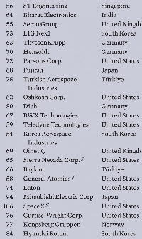 2024 年世界防衛産業ランキング