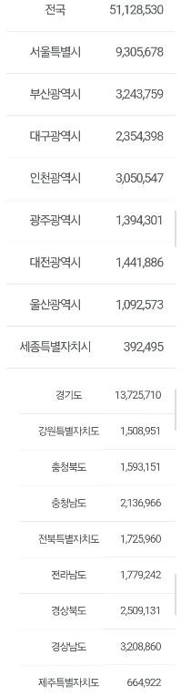 公式）2025年11月の韓国人口発表。
