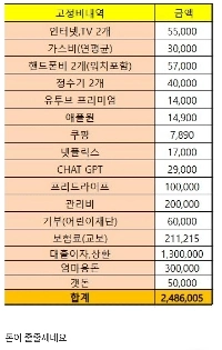 一人暮らしの40代男性は、息をするためだけに月に250ドルを費やしている。