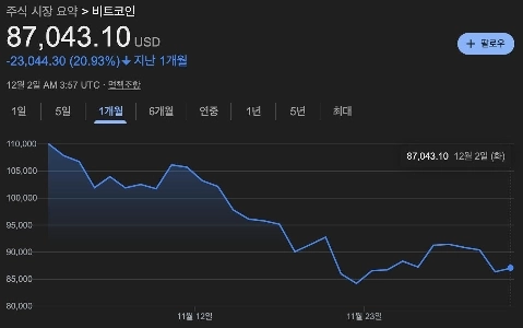 このままではビットコインはまた暴落する。 ?