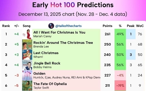 Billboard Kadehan vs Taylor 1位決定戦更新
