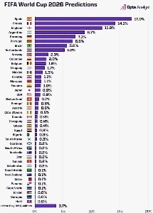 2026年ワールドカップ 韓国 優勝確率 0.3% 1位 スペイン 17%