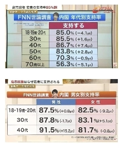 日本における高市支持率